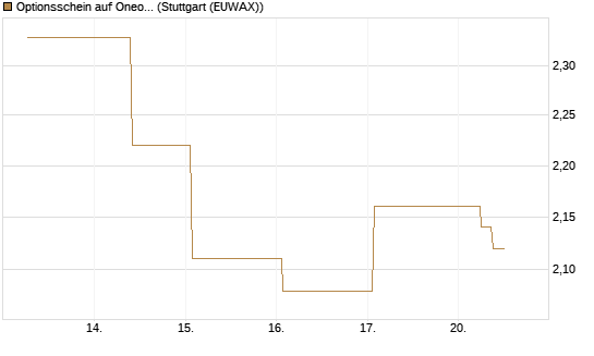 Optionsschein auf Oneok [Goldman Sachs Bank Europe SE] Chart