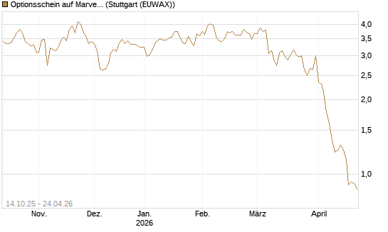 Optionsschein auf Marvell [Goldman Sachs Bank Europe SE] Chart