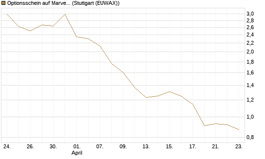 Optionsschein auf Marvell [Goldman Sachs Bank Europe SE] Chart