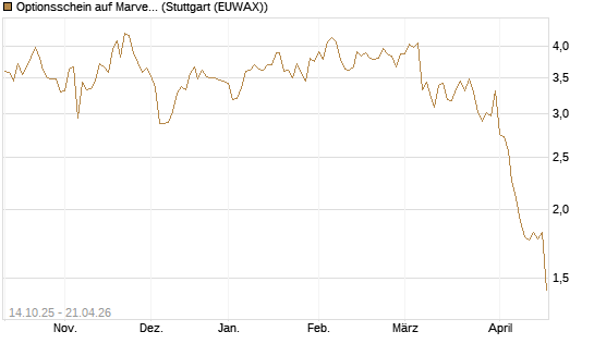 Optionsschein auf Marvell [Goldman Sachs Bank Europe SE] Chart