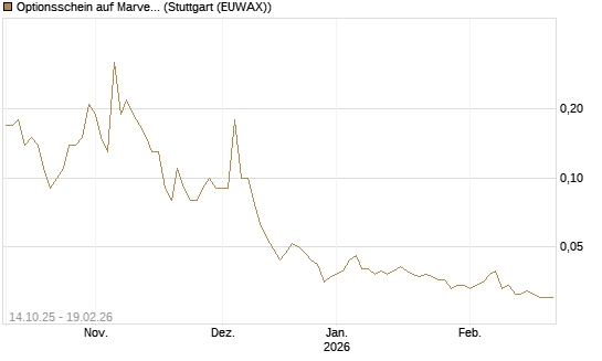 Optionsschein auf Marvell [Goldman Sachs Bank Europe SE] Chart