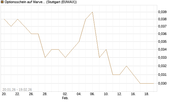 Optionsschein auf Marvell [Goldman Sachs Bank Europe SE] Chart