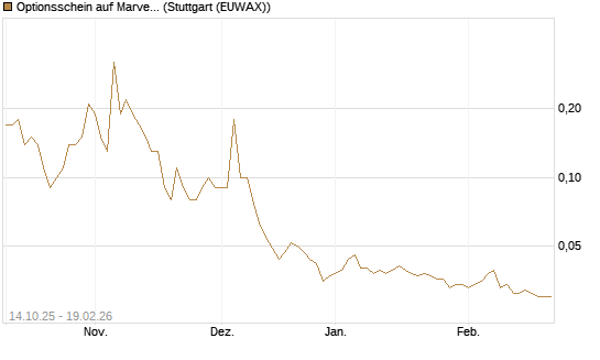 Optionsschein auf Marvell [Goldman Sachs Bank Europe SE] Chart