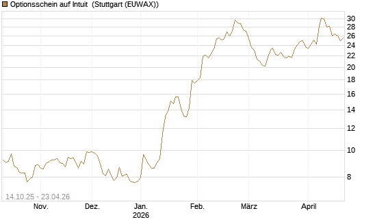 Optionsschein auf Intuit [Goldman Sachs Bank Europe SE] Chart