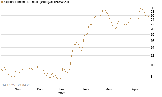 Optionsschein auf Intuit [Goldman Sachs Bank Europe SE] Chart
