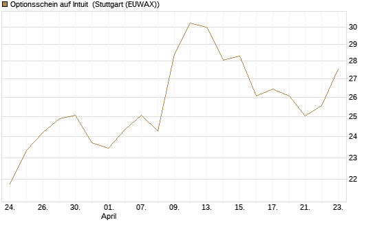 Optionsschein auf Intuit [Goldman Sachs Bank Europe SE] Chart