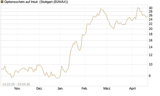 Optionsschein auf Intuit [Goldman Sachs Bank Europe SE] Chart