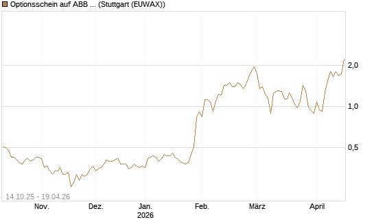 Optionsschein auf ABB Ltd [Goldman Sachs Bank Europe SE] Chart