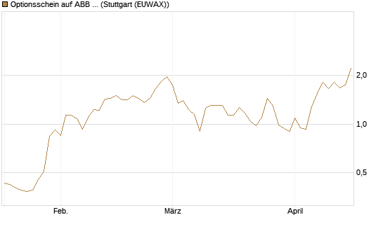 Optionsschein auf ABB Ltd [Goldman Sachs Bank Europe SE] Chart