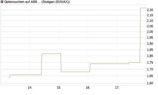 Optionsschein auf ABB Ltd [Goldman Sachs Bank Europe SE] Chart