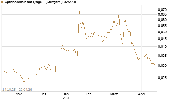 Optionsschein auf Qiagen [Goldman Sachs Bank Europe SE] Chart