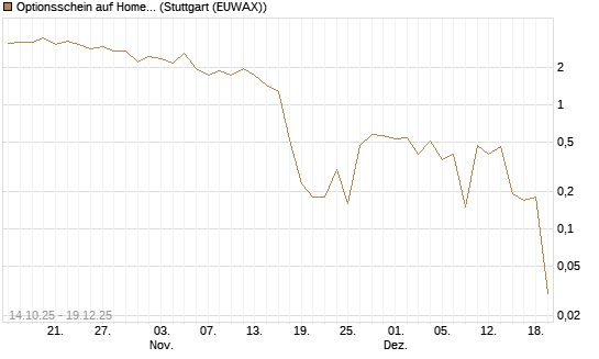 Optionsschein auf Home Depot [Goldman Sachs Bank Europe SE] Chart