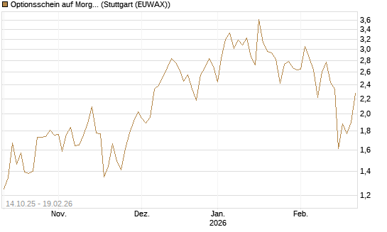 Optionsschein auf Morgan Stanley [Goldman Sachs Bank Europe SE] Chart