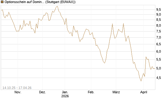 Optionsschein auf Domino's Pizza [Goldman Sachs Bank Europe SE] Chart