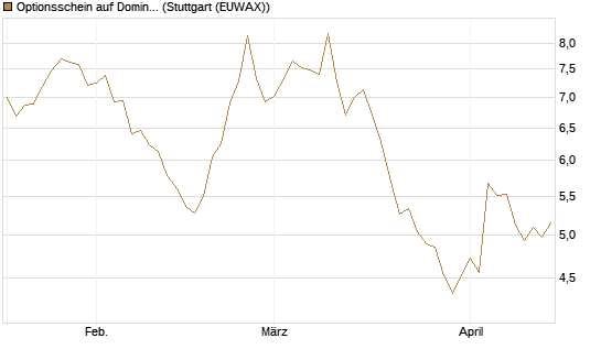 Optionsschein auf Domino's Pizza [Goldman Sachs Bank Europe SE] Chart