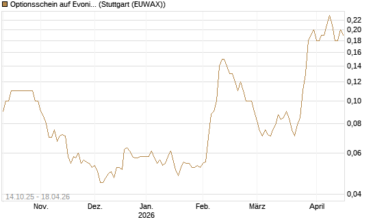 Optionsschein auf Evonik Industries [Goldman Sachs Bank Europe SE] Chart