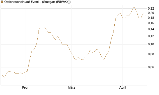 Optionsschein auf Evonik Industries [Goldman Sachs Bank Europe SE] Chart