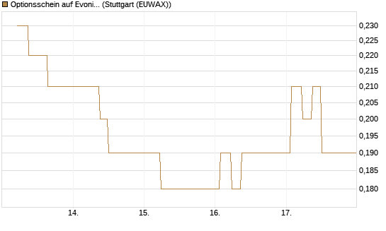 Optionsschein auf Evonik Industries [Goldman Sachs Bank Europe SE] Chart