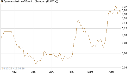 Optionsschein auf Evonik Industries [Goldman Sachs Bank Europe SE] Chart
