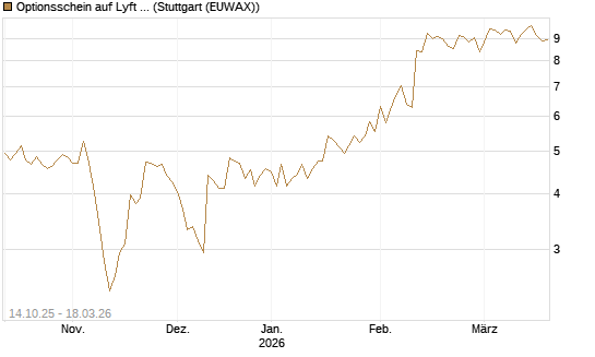 Optionsschein auf Lyft A  [Goldman Sachs Bank Europe SE] Chart