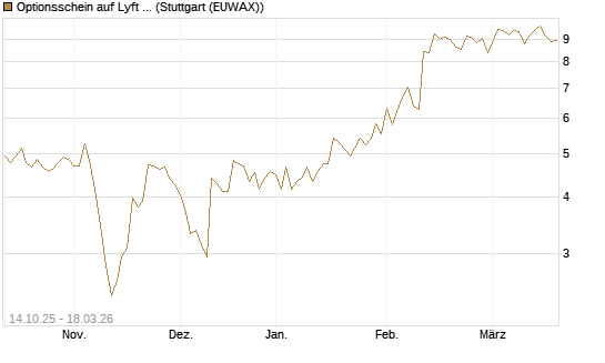 Optionsschein auf Lyft A  [Goldman Sachs Bank Europe SE] Chart