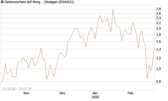 Optionsschein auf Morgan Stanley [Goldman Sachs Bank Europe SE] Chart
