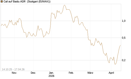 Call auf Baidu ADR [UniCredit Bank GmbH] Chart