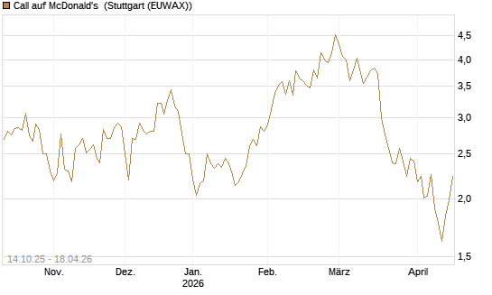 Call auf McDonald's [UniCredit Bank GmbH] Chart