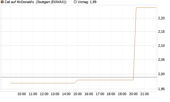 Call auf McDonald's [UniCredit Bank GmbH] Chart