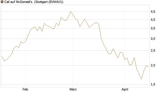 Call auf McDonald's [UniCredit Bank GmbH] Chart
