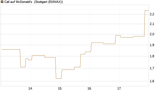 Call auf McDonald's [UniCredit Bank GmbH] Chart