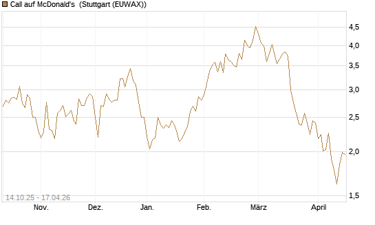 Call auf McDonald's [UniCredit Bank GmbH] Chart