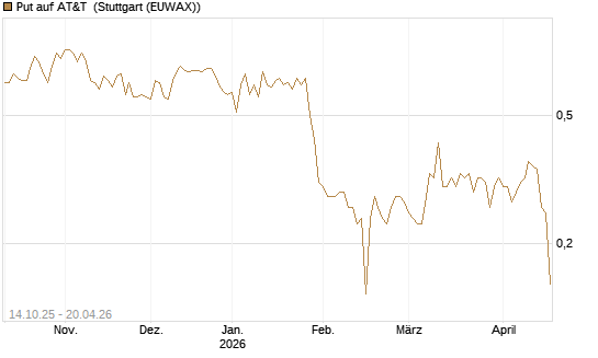 Put auf AT&T [UniCredit Bank GmbH] Chart