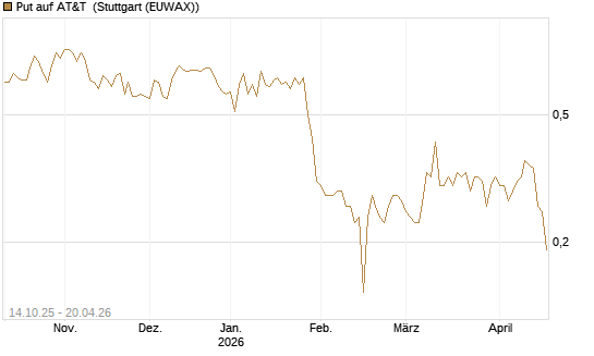 Put auf AT&T [UniCredit Bank GmbH] Chart