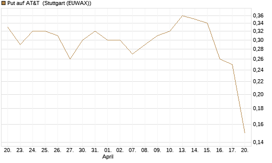 Put auf AT&T [UniCredit Bank GmbH] Chart
