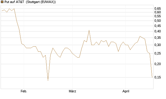Put auf AT&T [UniCredit Bank GmbH] Chart