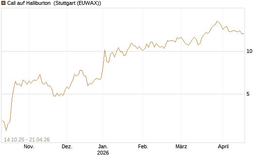 Call auf Halliburton [UniCredit Bank GmbH] Chart