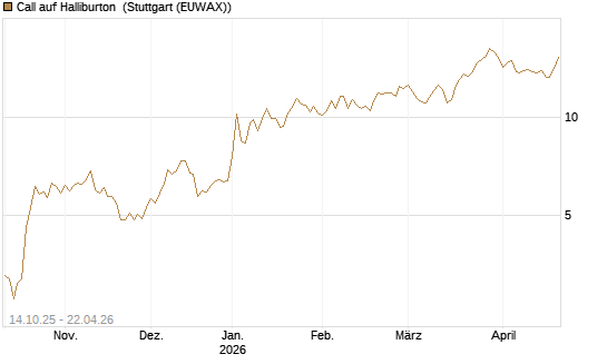 Call auf Halliburton [UniCredit Bank GmbH] Chart