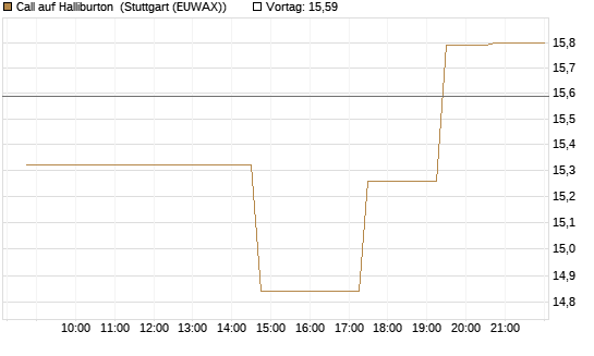 Call auf Halliburton [UniCredit Bank GmbH] Chart