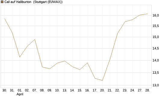 Call auf Halliburton [UniCredit Bank GmbH] Chart