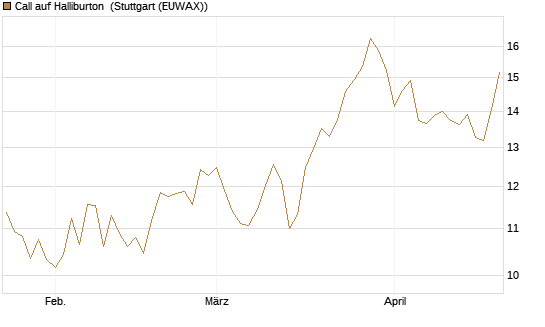 Call auf Halliburton [UniCredit Bank GmbH] Chart