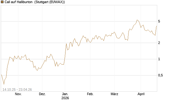 Call auf Halliburton [UniCredit Bank GmbH] Chart