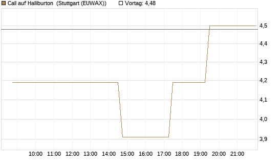 Call auf Halliburton [UniCredit Bank GmbH] Chart
