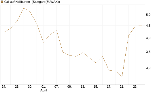Call auf Halliburton [UniCredit Bank GmbH] Chart