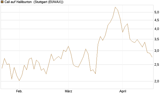 Call auf Halliburton [UniCredit Bank GmbH] Chart