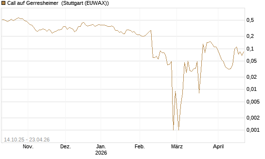 Call auf Gerresheimer [UniCredit Bank GmbH] Chart