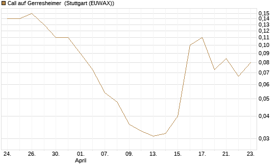 Call auf Gerresheimer [UniCredit Bank GmbH] Chart