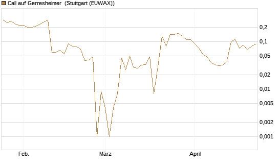 Call auf Gerresheimer [UniCredit Bank GmbH] Chart
