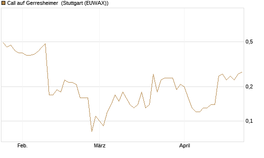 Call auf Gerresheimer [UniCredit Bank GmbH] Chart