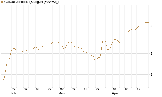 Call auf Jenoptik [UniCredit Bank GmbH] Chart